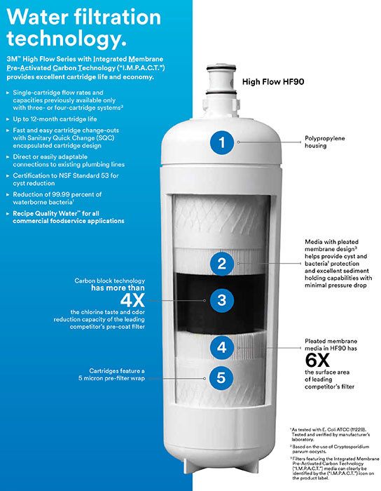 3M I.M.P.A.C.T. Water Filter Technology