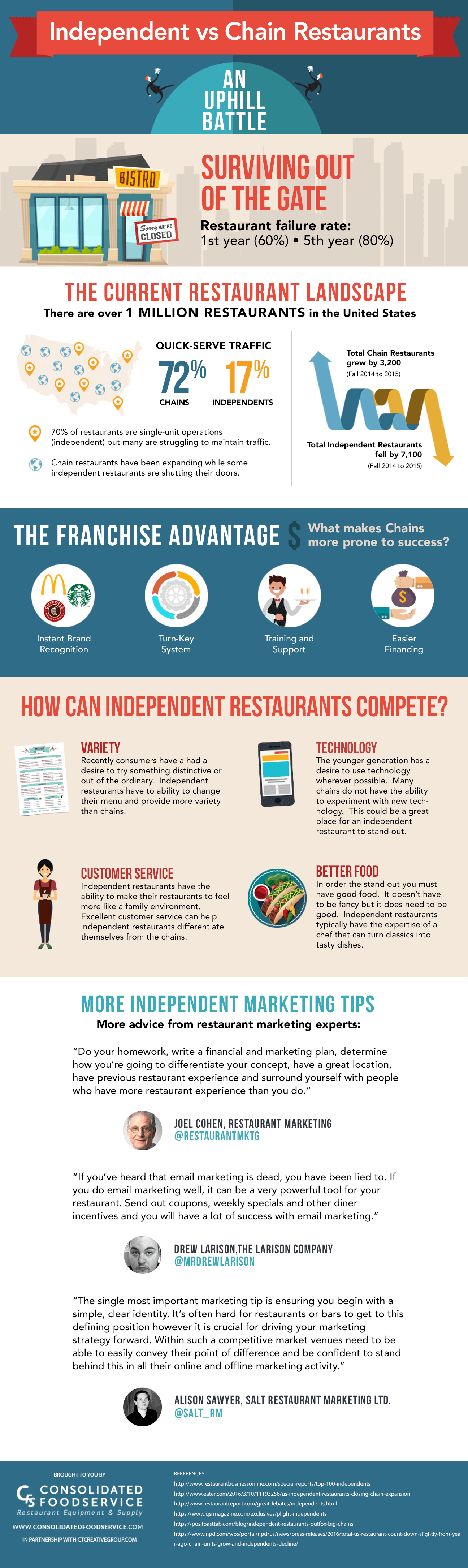 Independent vs Chain Restaurants Infographic