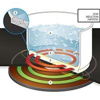 How Induction Works