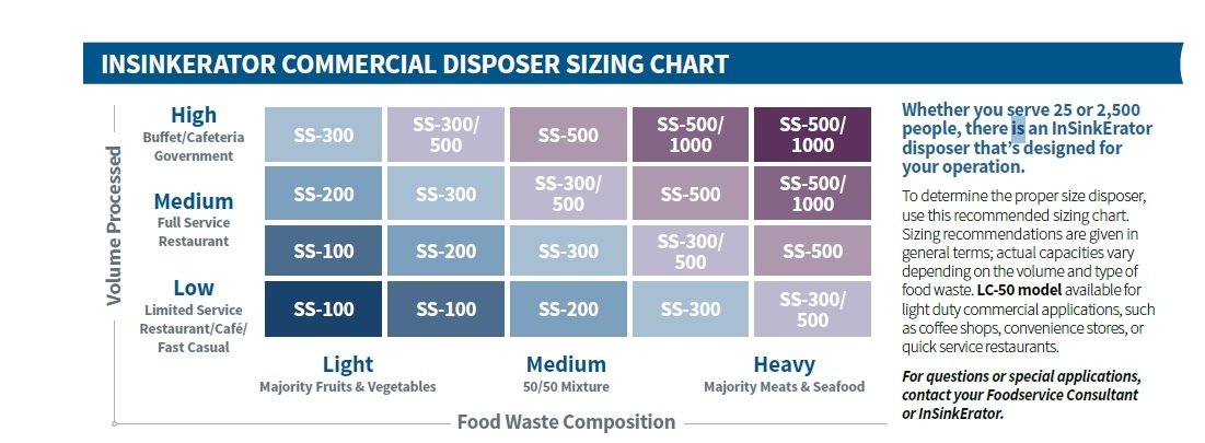 Insinkerator Commercial Disposer Sizing Chart by GoFoodservice