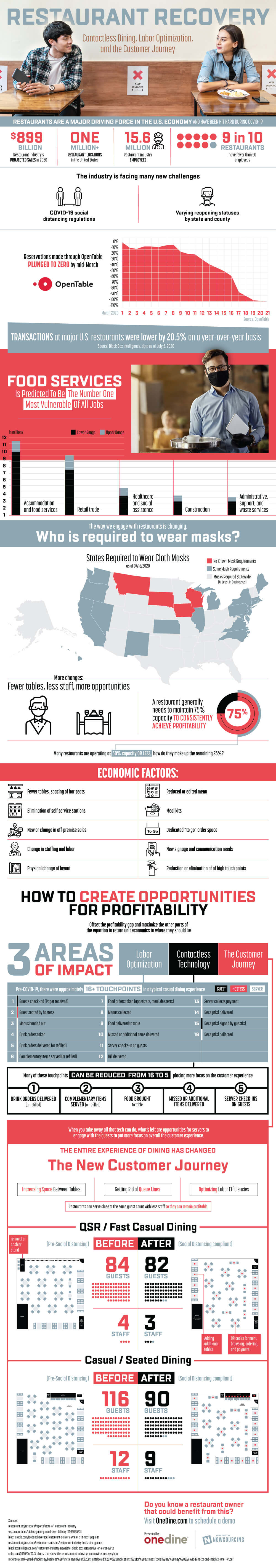 Restaurant Recovery Infographic