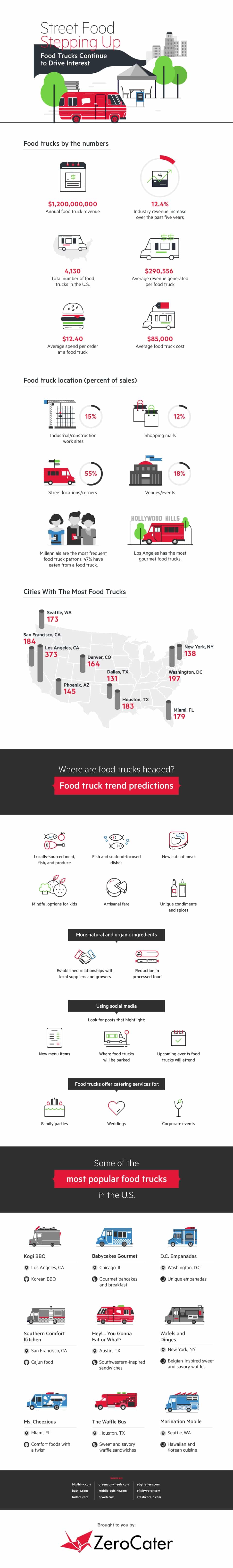 Food Trucks Are Not a Fad Infographic