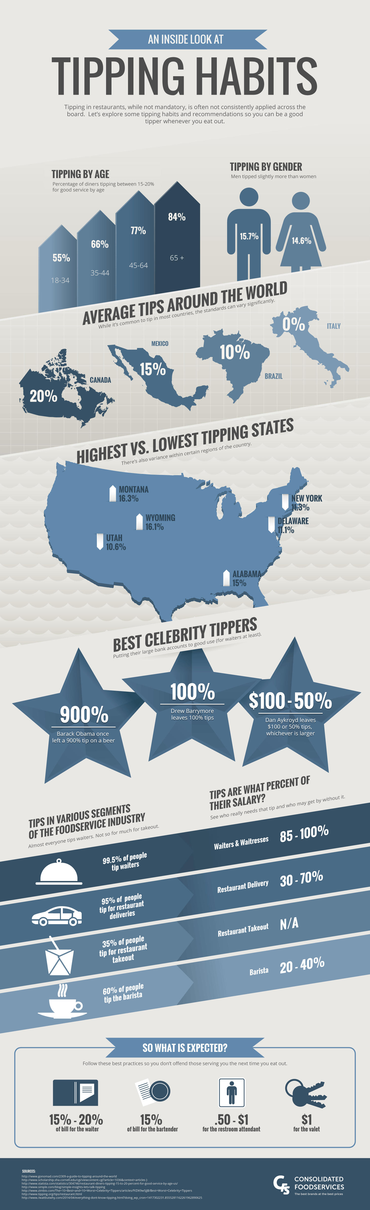 An Inside Look at Tipping Habits Infographic